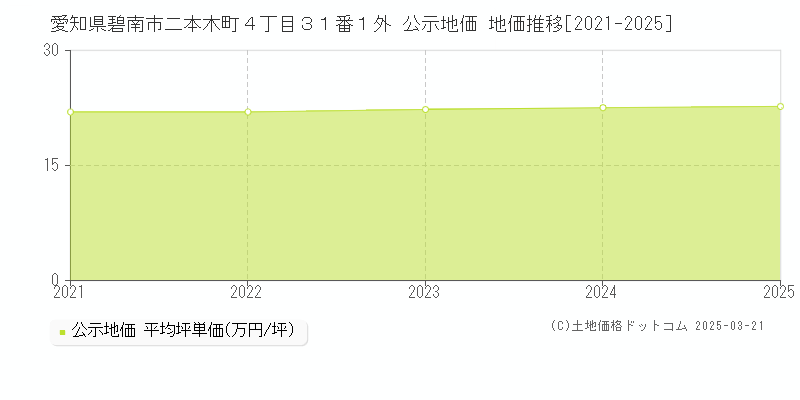 愛知県碧南市二本木町４丁目３１番１外 公示地価 地価推移[2021-2025]