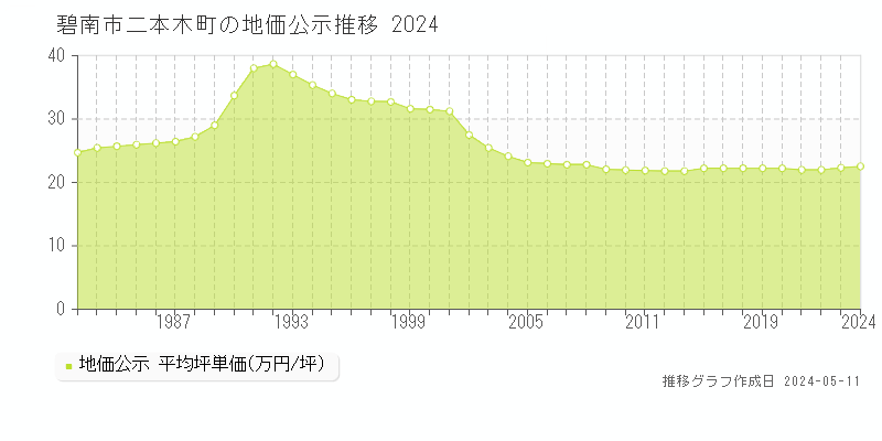 碧南市二本木町の地価公示推移グラフ 