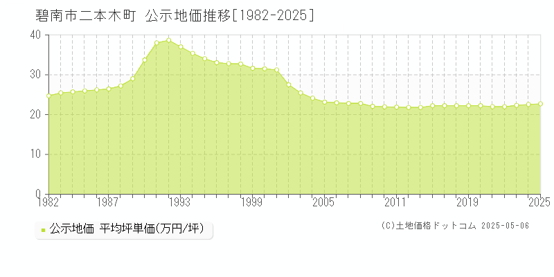 二本木町(碧南市)の公示地価推移グラフ(坪単価)[1982-2025年]
