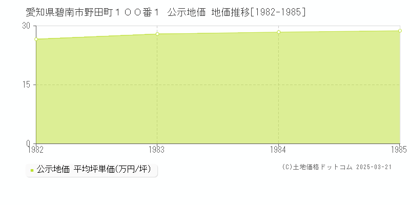 愛知県碧南市野田町１００番１ 公示地価 地価推移[1982-1985]