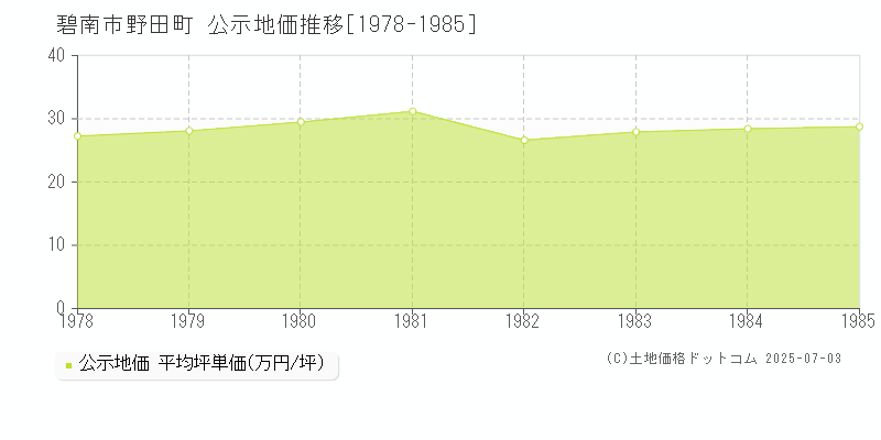 野田町(碧南市)の公示地価推移グラフ(坪単価)[1978-1985年]