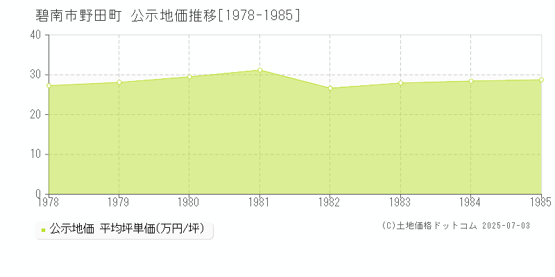 碧南市野田町の地価公示推移グラフ 