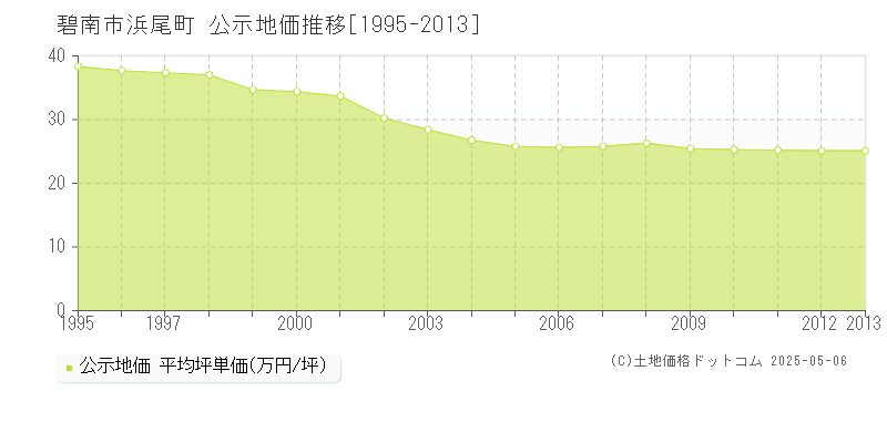 浜尾町(碧南市)の公示地価推移グラフ(坪単価)[1995-2013年]