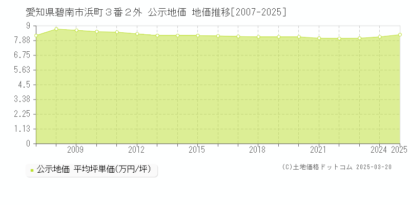 愛知県碧南市浜町３番２外 公示地価 地価推移[2007-2025]