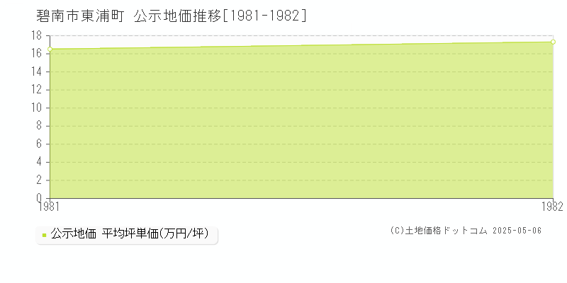 東浦町(碧南市)の公示地価推移グラフ(坪単価)[1981-1982年]