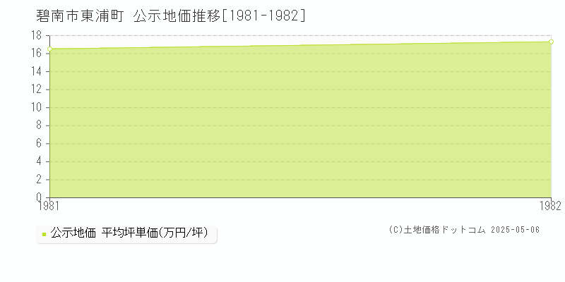 碧南市東浦町の地価公示推移グラフ 