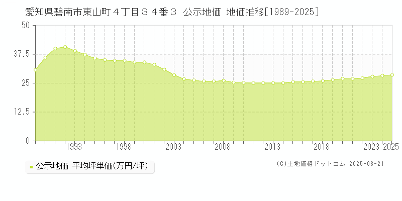 愛知県碧南市東山町４丁目３４番３ 公示地価 地価推移[1989-2025]