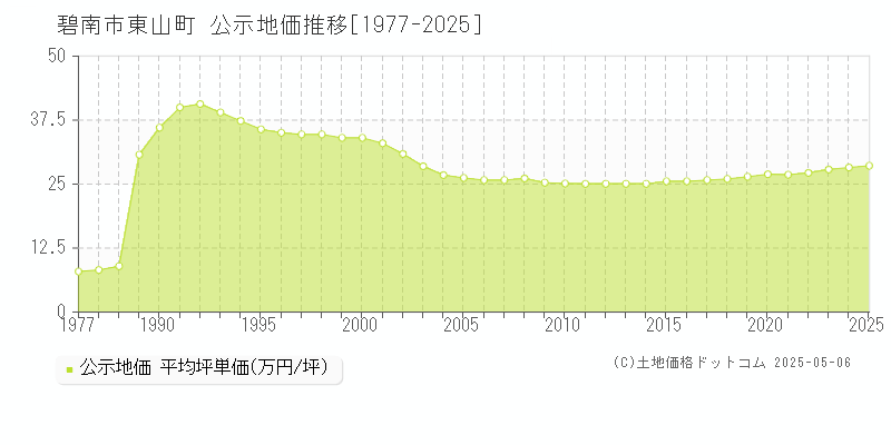 東山町(碧南市)の公示地価推移グラフ(坪単価)[1977-2025年]
