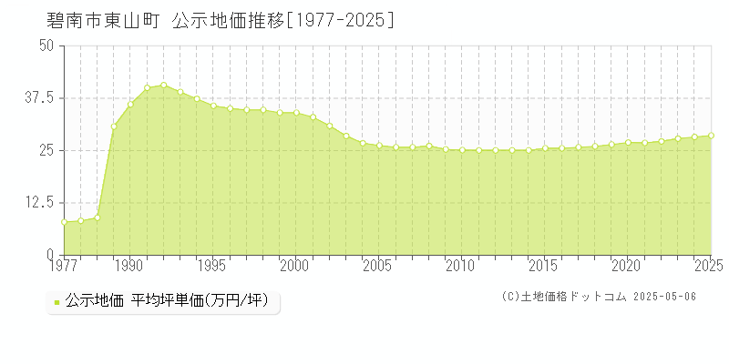 碧南市東山町の地価公示推移グラフ 