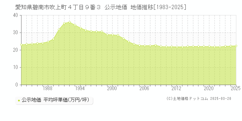 愛知県碧南市吹上町４丁目９番３ 公示地価 地価推移[1983-2025]