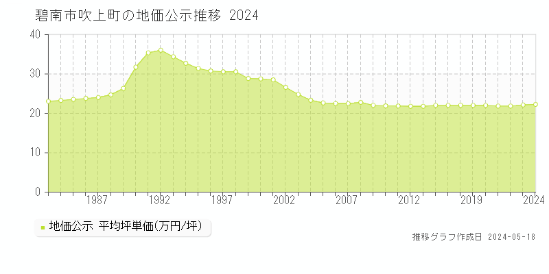 碧南市吹上町の地価公示推移グラフ 
