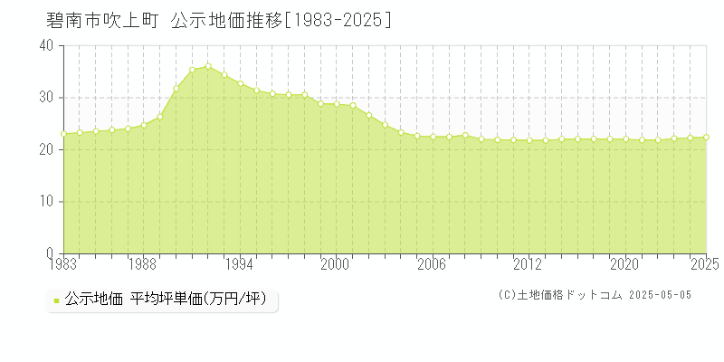 吹上町(碧南市)の公示地価推移グラフ(坪単価)[1983-2025年]