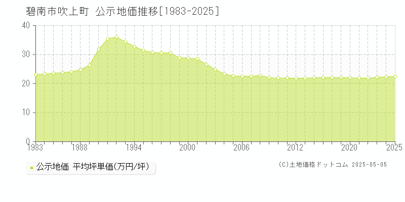 碧南市吹上町の地価公示推移グラフ 