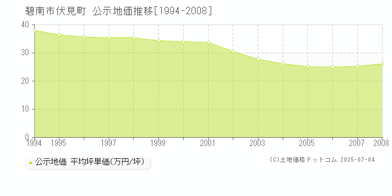 伏見町(碧南市)の公示地価推移グラフ(坪単価)[1994-2008年]