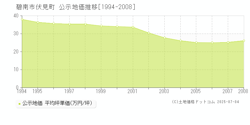 碧南市伏見町の地価公示推移グラフ 