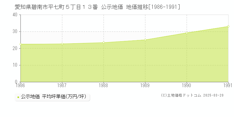 愛知県碧南市平七町５丁目１３番 公示地価 地価推移[1986-1991]