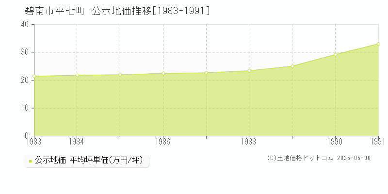 平七町(碧南市)の公示地価推移グラフ(坪単価)[1983-1991年]