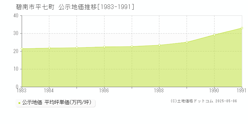 碧南市平七町の地価公示推移グラフ 