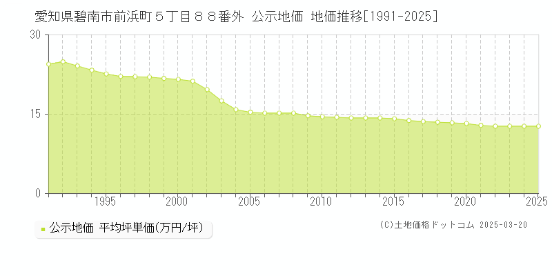 愛知県碧南市前浜町５丁目８８番外 公示地価 地価推移[1991-2025]