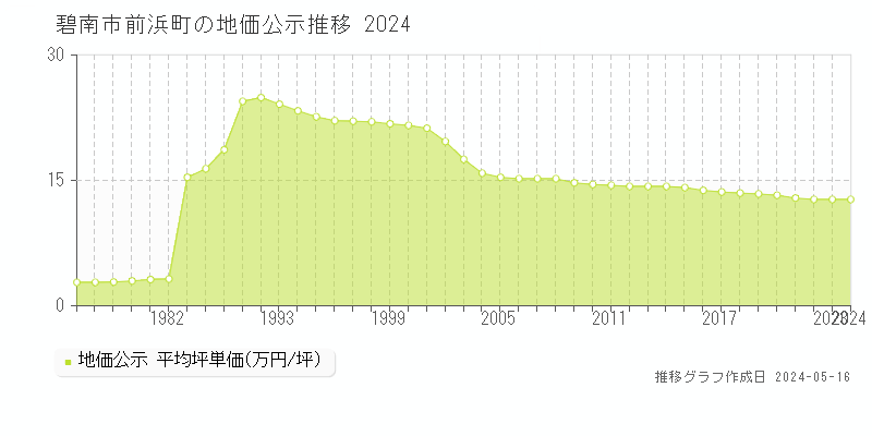 碧南市前浜町の地価公示推移グラフ 