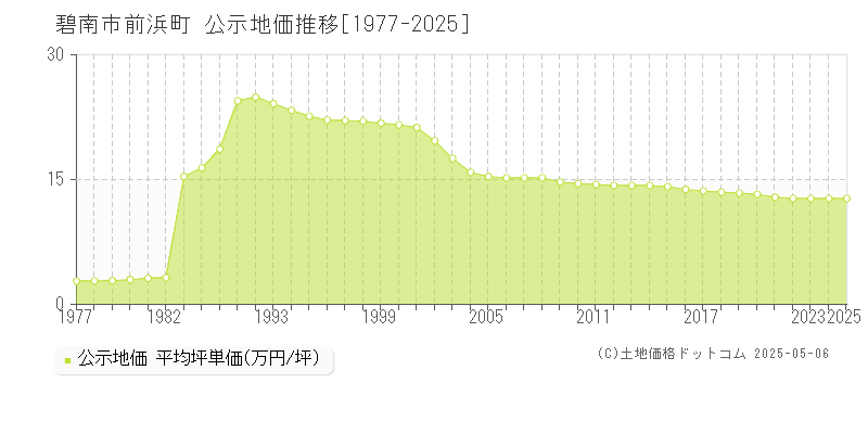 前浜町(碧南市)の公示地価推移グラフ(坪単価)[1977-2025年]