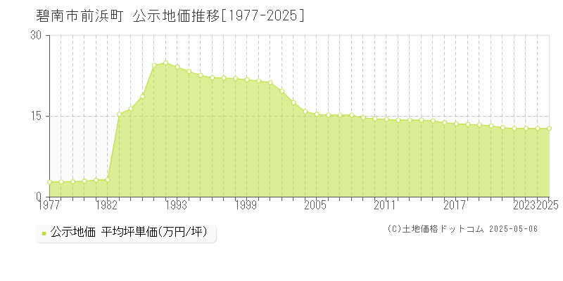 碧南市前浜町の地価公示推移グラフ 