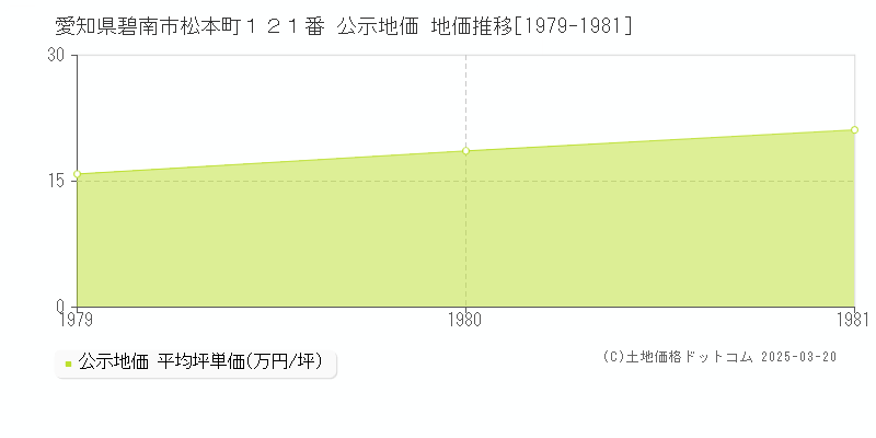 愛知県碧南市松本町１２１番 公示地価 地価推移[1979-1981]
