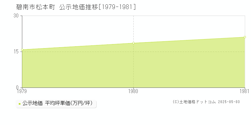 松本町(碧南市)の公示地価推移グラフ(坪単価)[1979-1981年]