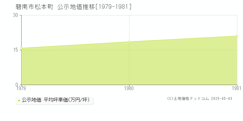 碧南市松本町の地価公示推移グラフ 