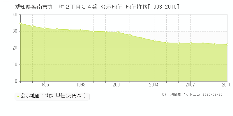 愛知県碧南市丸山町２丁目３４番 公示地価 地価推移[1993-2010]