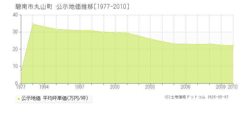 丸山町(碧南市)の公示地価推移グラフ(坪単価)[1977-2010年]