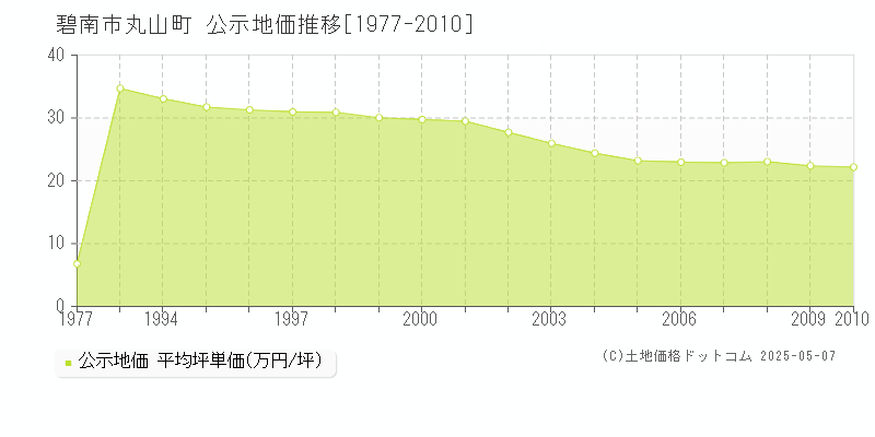 碧南市丸山町の地価公示推移グラフ 