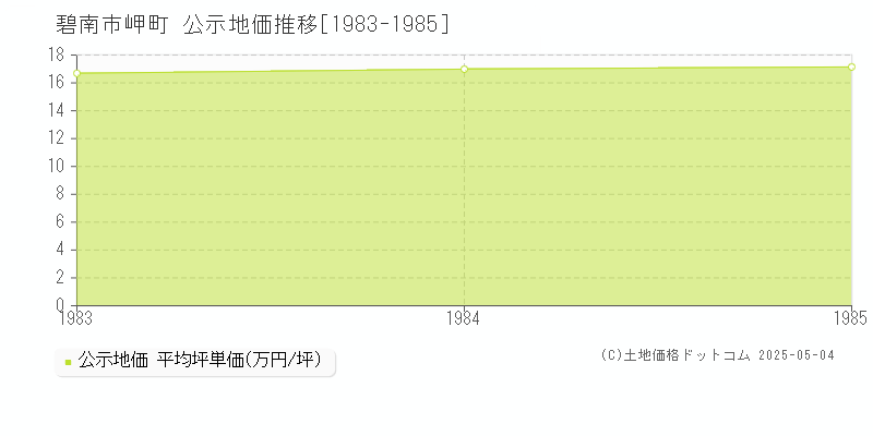 碧南市岬町の地価公示推移グラフ 