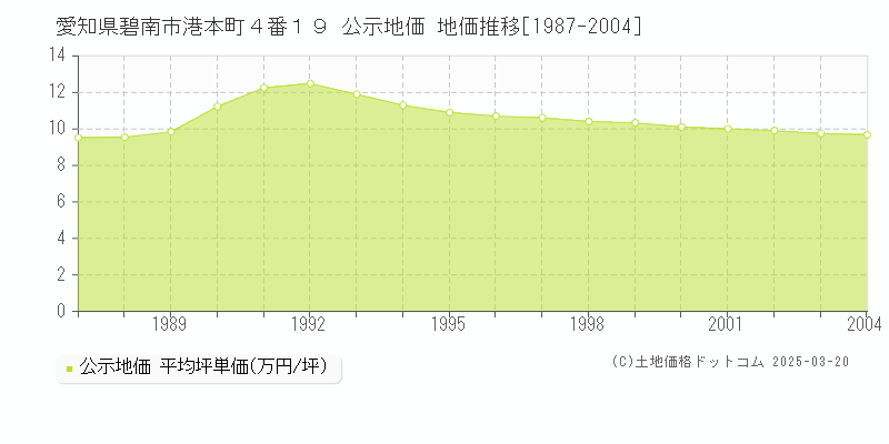 愛知県碧南市港本町４番１９ 公示地価 地価推移[1987-2004]
