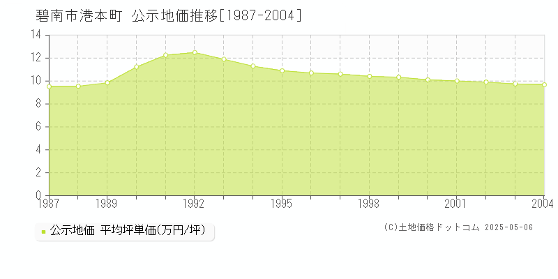 港本町(碧南市)の公示地価推移グラフ(坪単価)[1987-2004年]