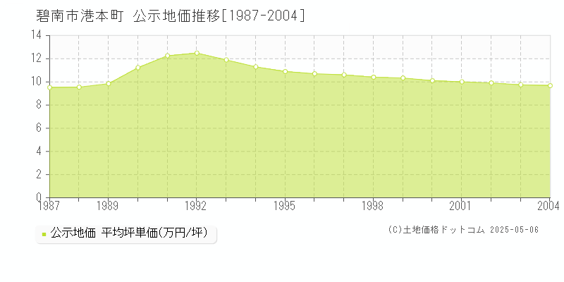 碧南市港本町の地価公示推移グラフ 