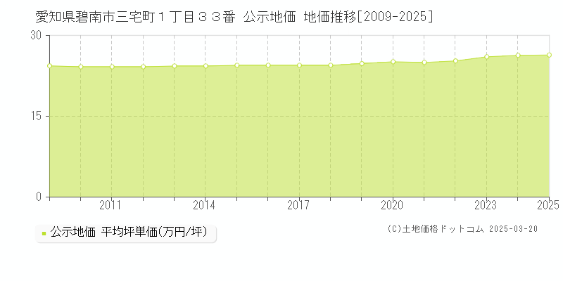 愛知県碧南市三宅町１丁目３３番 公示地価 地価推移[2009-2025]