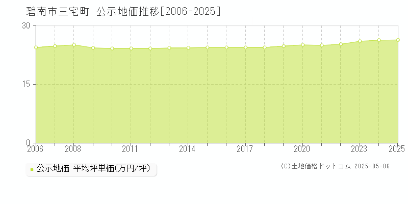 三宅町(碧南市)の公示地価推移グラフ(坪単価)[2006-2025年]