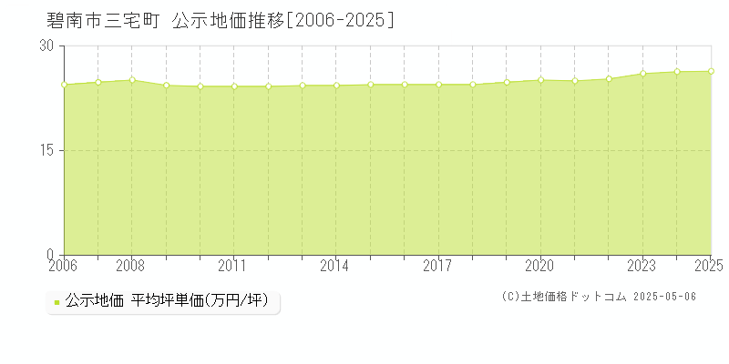 碧南市三宅町の地価公示推移グラフ 