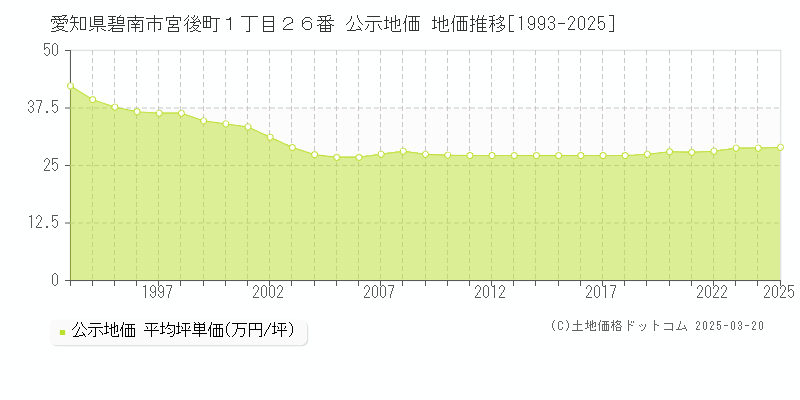 愛知県碧南市宮後町１丁目２６番 公示地価 地価推移[1993-2025]
