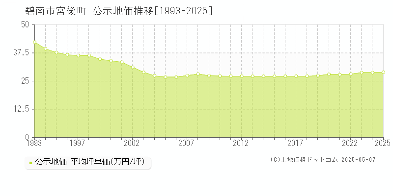 宮後町(碧南市)の公示地価推移グラフ(坪単価)[1993-2025年]