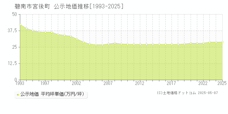 碧南市宮後町の地価公示推移グラフ 