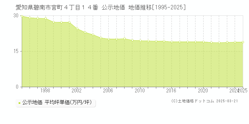 愛知県碧南市宮町４丁目１４番 公示地価 地価推移[1995-2025]