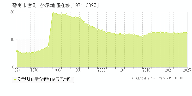 宮町(碧南市)の公示地価推移グラフ(坪単価)[1974-2025年]