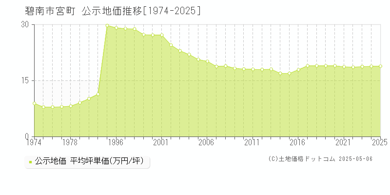 碧南市宮町の地価公示推移グラフ 