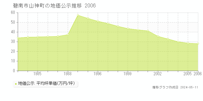 碧南市山神町の地価公示推移グラフ 