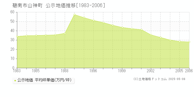 山神町(碧南市)の公示地価推移グラフ(坪単価)[1983-2006年]