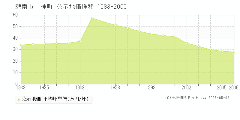 碧南市山神町の地価公示推移グラフ 