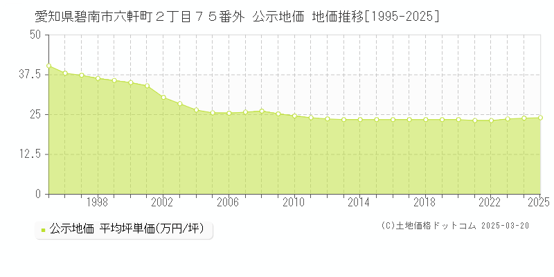 愛知県碧南市六軒町２丁目７５番外 公示地価 地価推移[1995-2025]