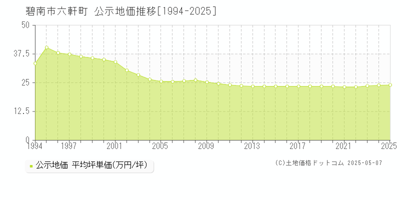 六軒町(碧南市)の公示地価推移グラフ(坪単価)[1994-2025年]